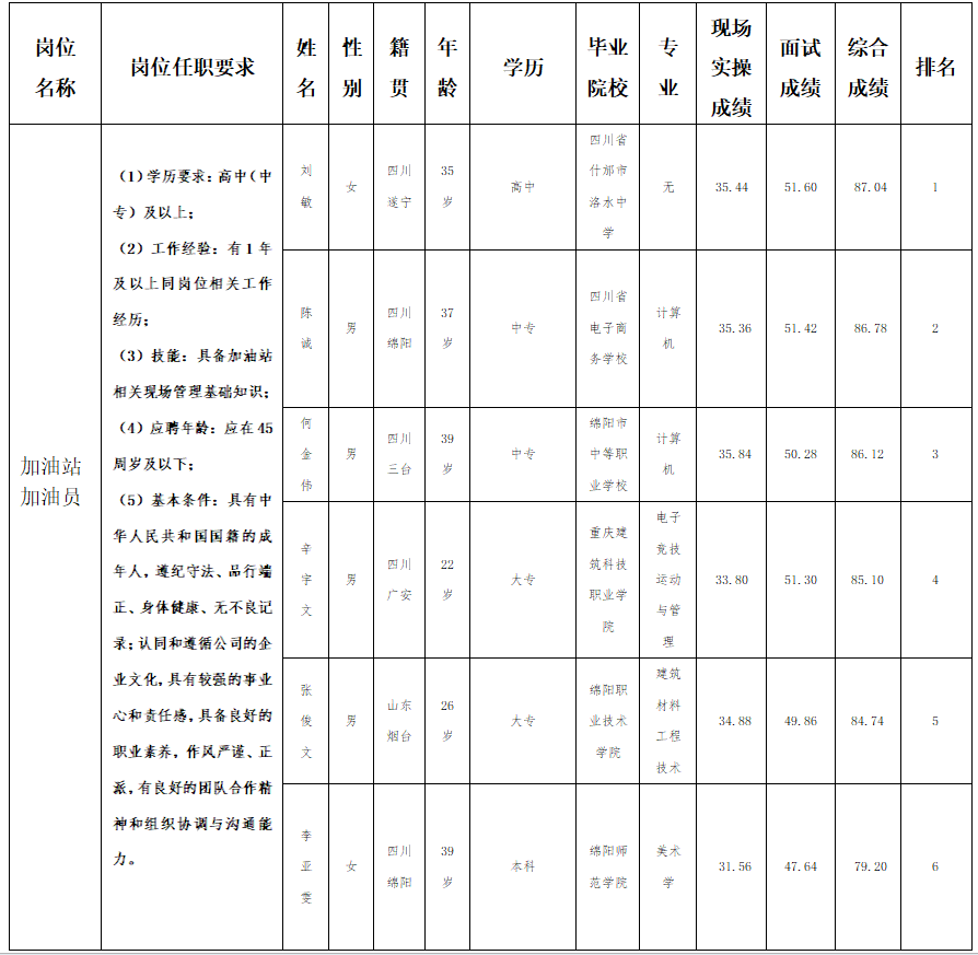 關(guān)于招聘加油員崗位測試成績的公示(圖1)
